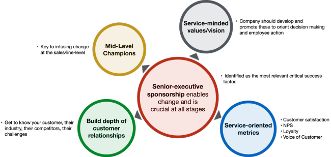 Insight - Critical Success Factors to Cultural Change