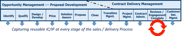 Customer Engagement & Delivery Process