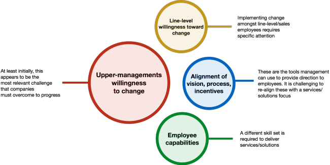 Key Challenges to Cultural Change