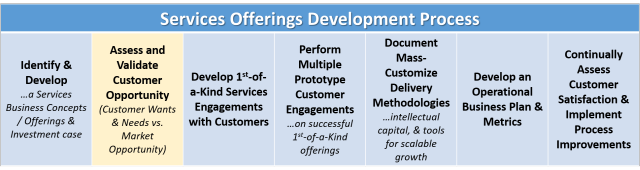 Services Offerings Development Process